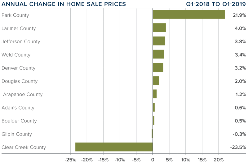 Chart of Annual Change in Home Sale Prices in Colorado by County