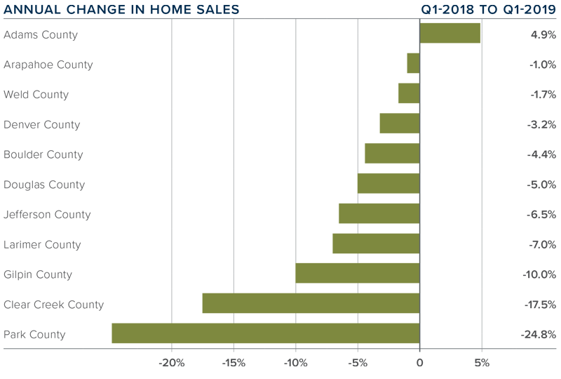 Chart of Annual Change in Home Sales in Colorado by County