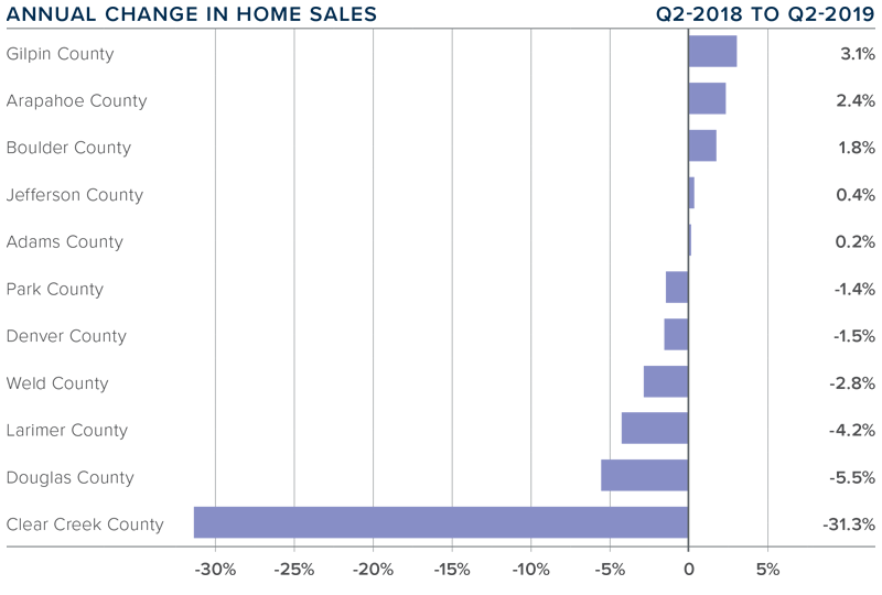 Bar Graph of Annual Change in Home Sales from Q2 2018 to Q2 2019